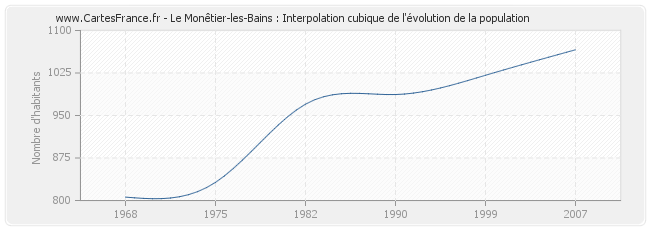 Le Monêtier-les-Bains : Interpolation cubique de l'évolution de la population